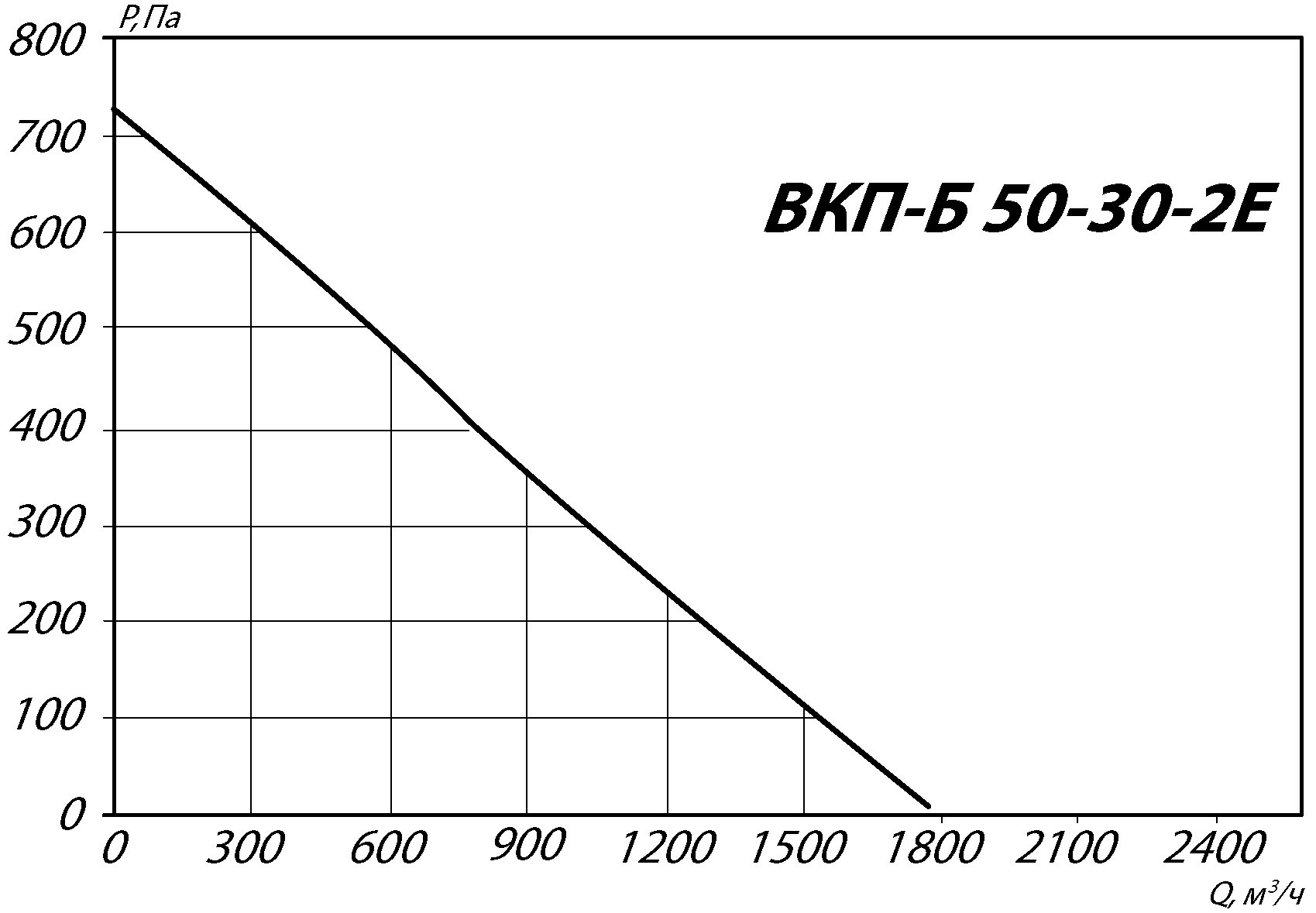 Аэродинамические характеристики канального вентилятора ВКП-Б 50-30